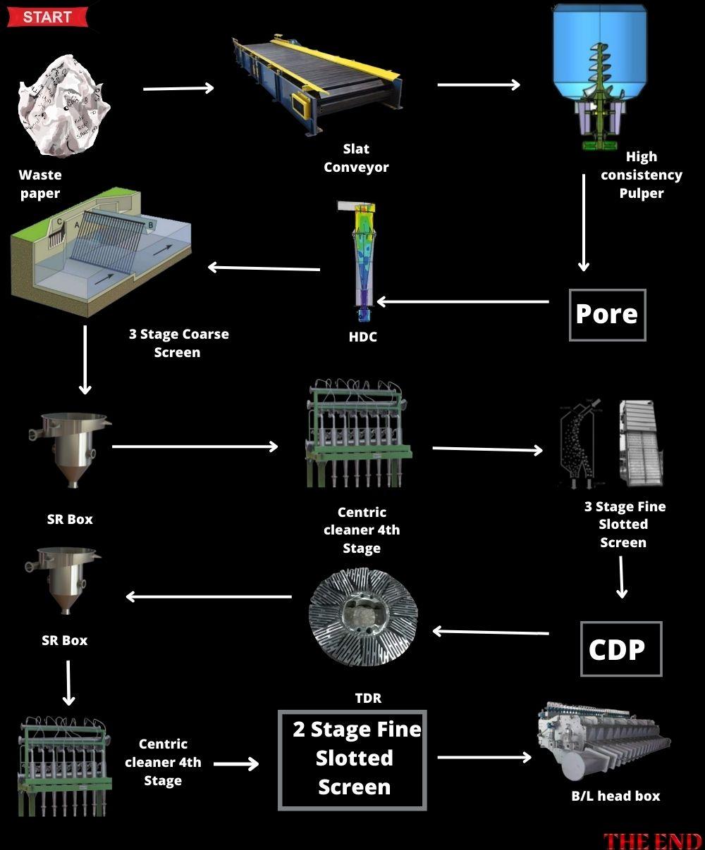 Pulp and approach flow chart for the bottom layer: waste paper, slat conveyor, high consistency pulper, Pore, HDC, three-stage coarse screen, SR box, centric cleaner, CDP, TDR and the B/L head box