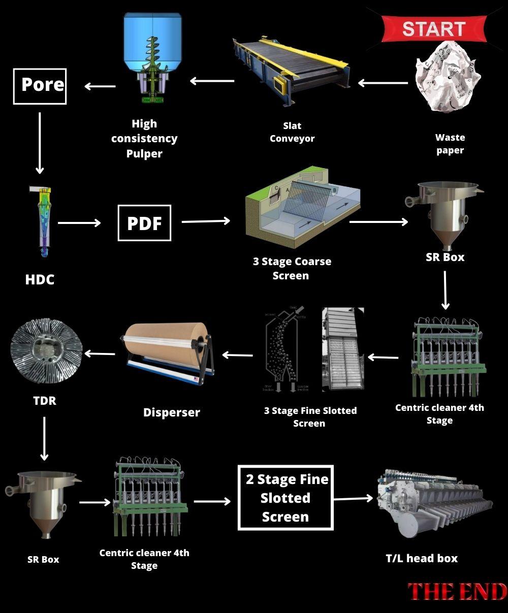 Pulp and approach flow chart for the top layer: waste paper, slat conveyor, high consistency pulper, Pore, HDC, PDF, three-stage coarse screen, SR box, centric cleaner, disperser, TDR and the T/L head box